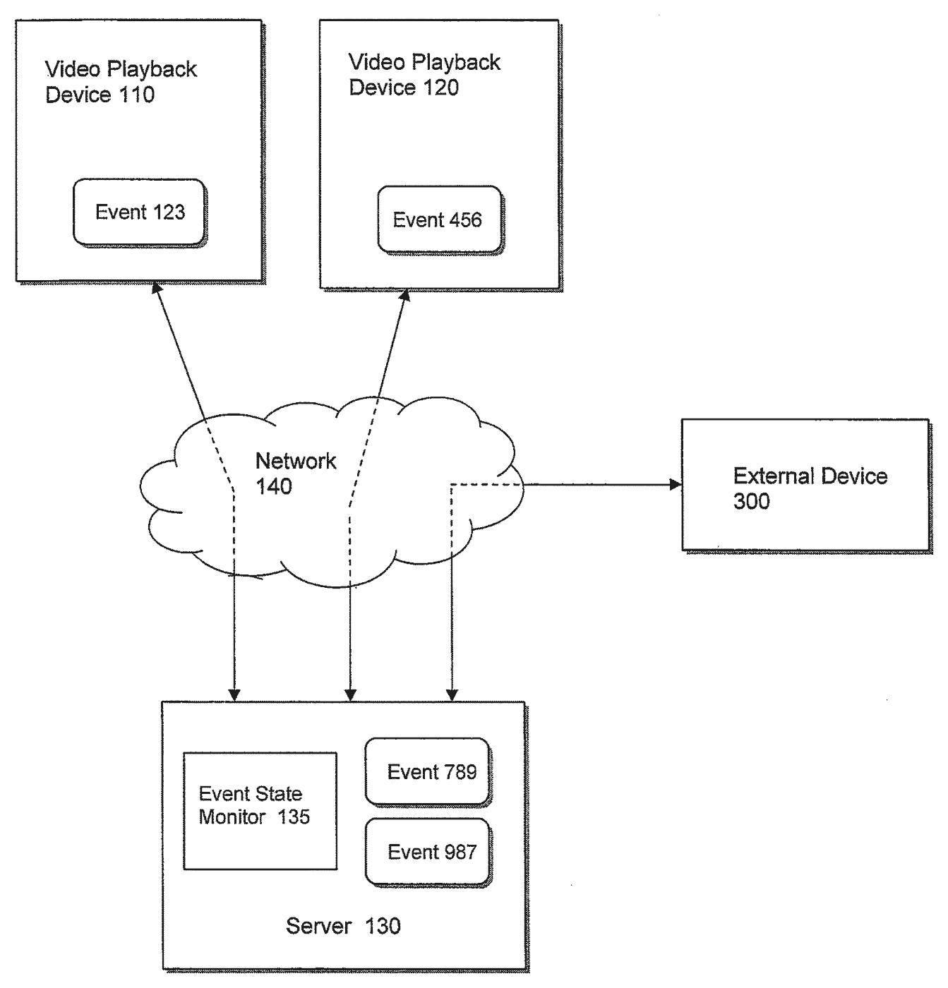Block diagram of two video playback devices and an external device connected over a network to a server with an event state monitor