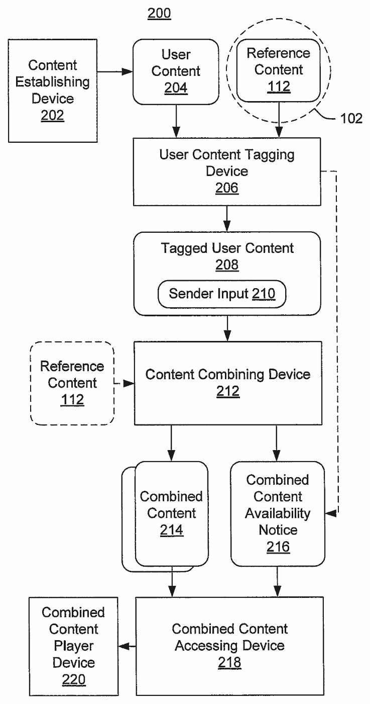 Flowchart of user content being tagged, combined with reference content, and passed to a player