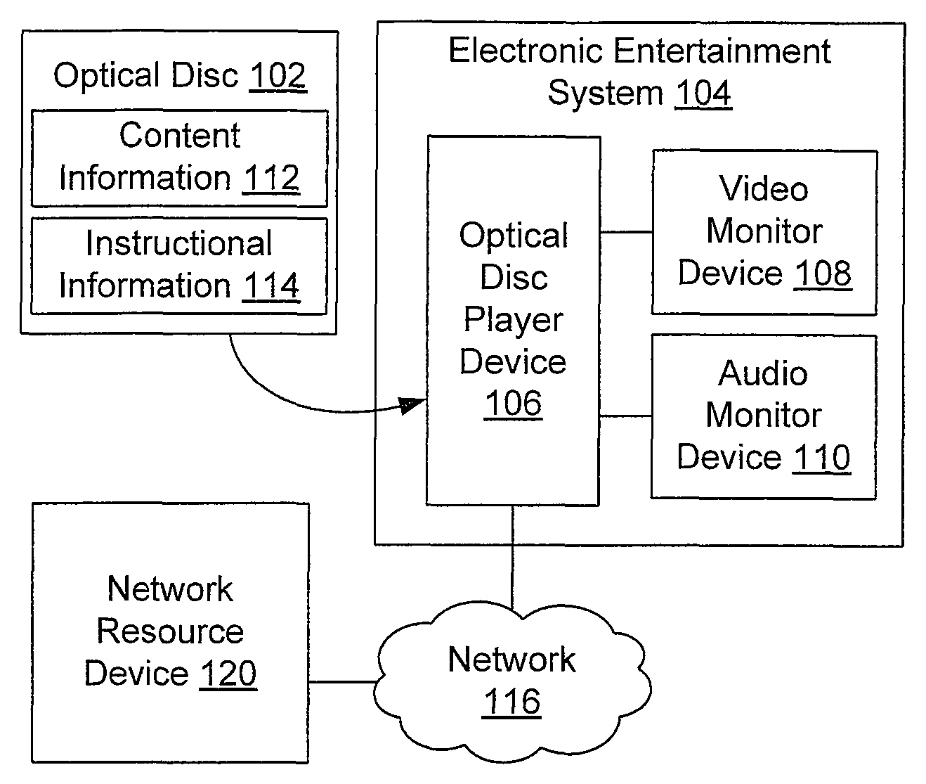 Block diagram of an optical disc, a player, video and audio monitors, and a network resource