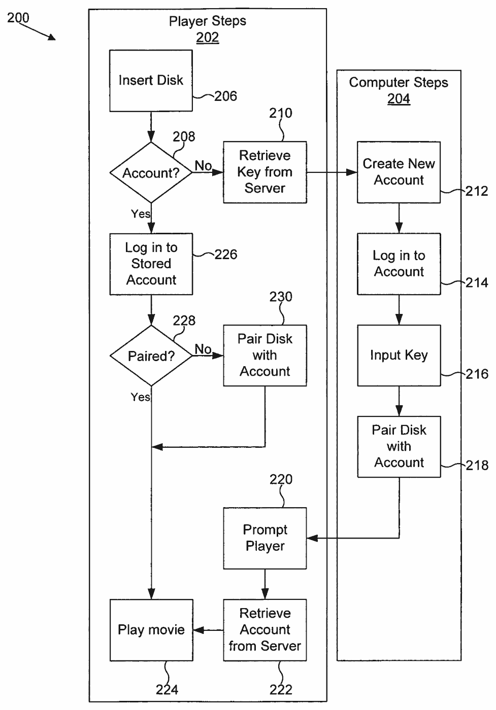 Flowchart of player steps and computer steps for logging in and pairing a disc with an account
