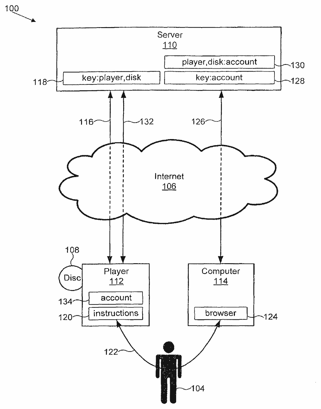 Diagram of a disc player and a computer talking to a server over the internet to pair a disc with an account