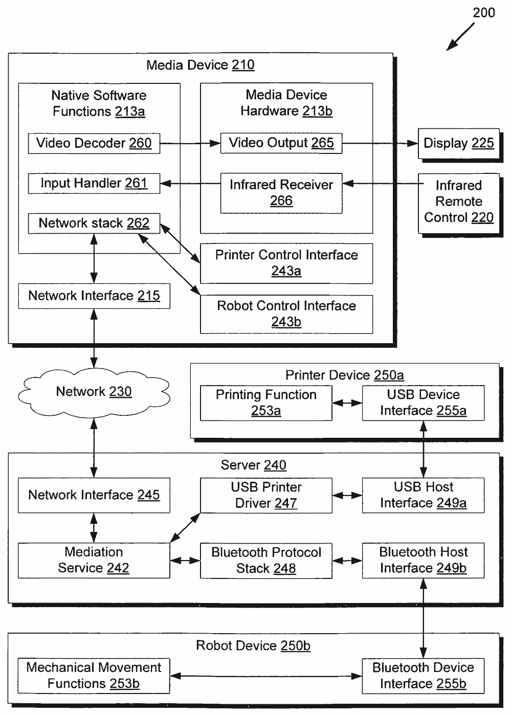 Block diagram of a media device reaching a printer and a robot through a server mediation service