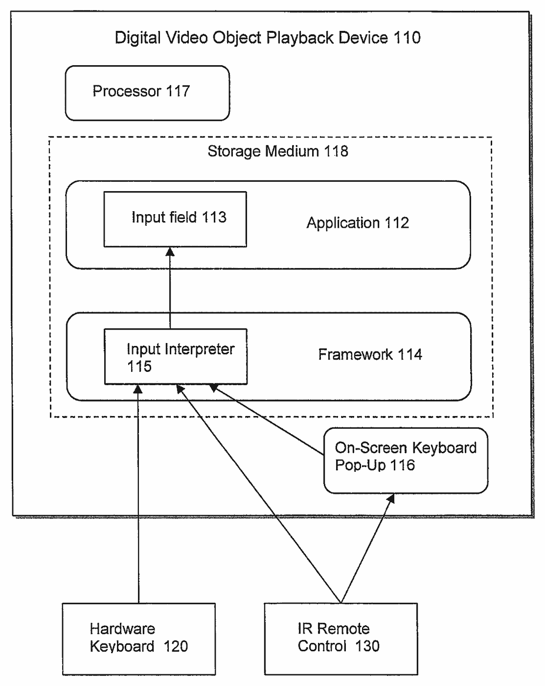 Block diagram of a playback device where a hardware keyboard and an infrared remote feed an input interpreter separate from the player application