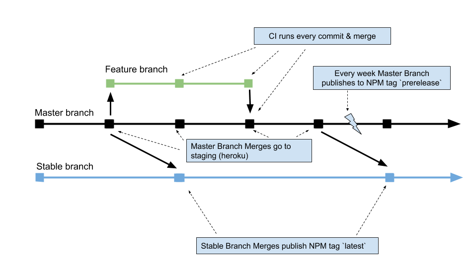 grouparoo monorepo deployment workflow