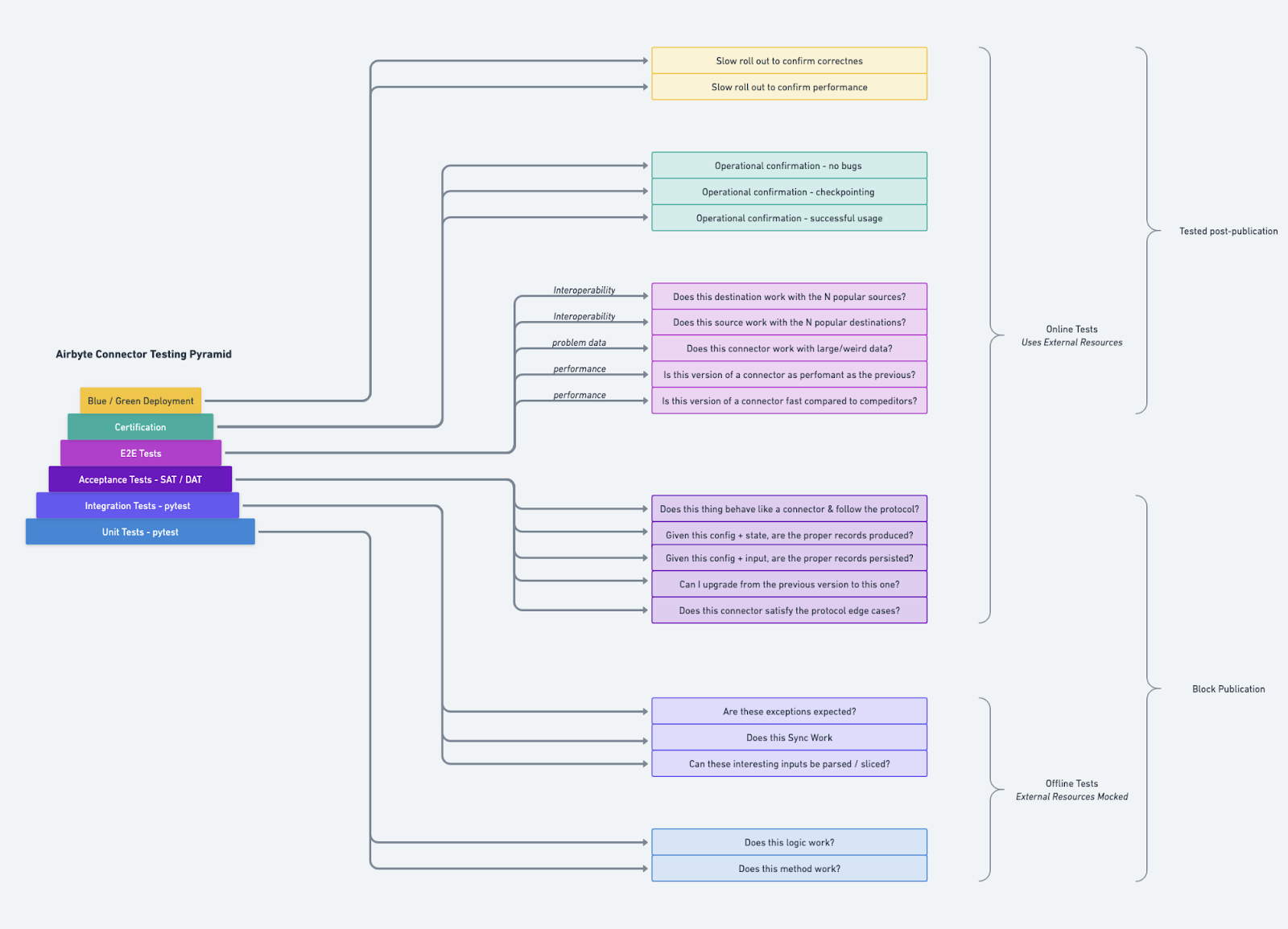 Connector testing Pyramid